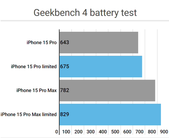 望都apple维修站iPhone15Pro的ProMotion高刷功能耗电吗