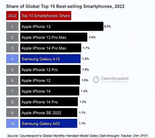 望都苹果维修分享:为什么iPhone14的销量不如iPhone13? 