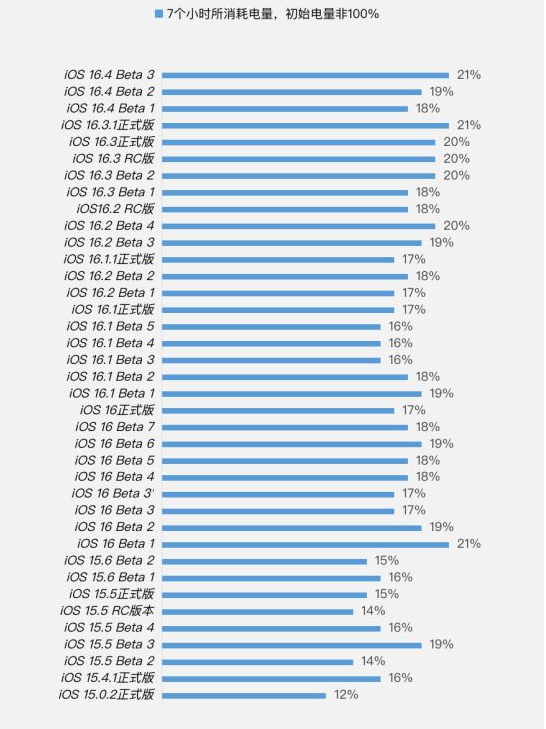 望都苹果手机维修分享iOS 16.4 Beta 3续航跑分等测试结果汇总 