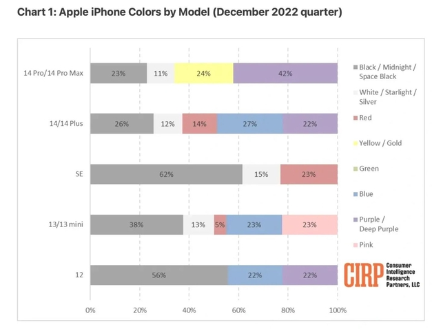 望都苹果维修网点分享：美国用户最喜欢什么颜色的iPhone 14？ 