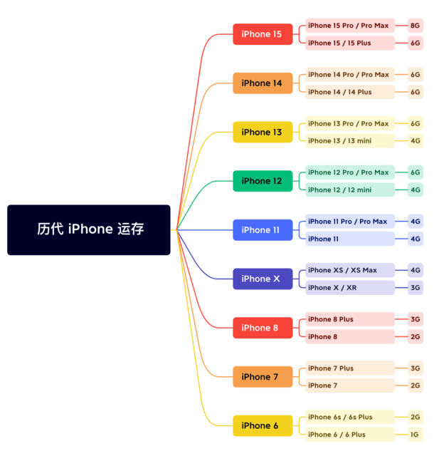 望都苹果维修网点分享苹果历代iPhone运存汇总 