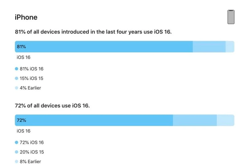 望都苹果手机维修分享iOS 16 / iPadOS 16 安装率 