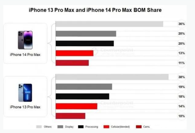 望都苹果手机维修分享iPhone 14 Pro的成本和利润 