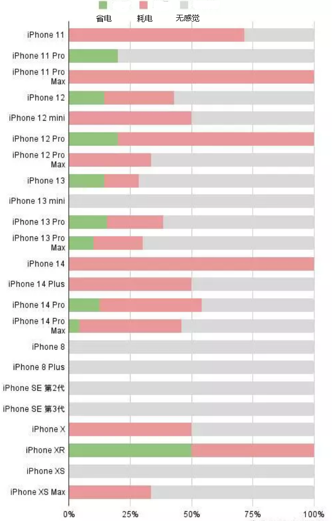 望都苹果手机维修分享iOS16.2太耗电怎么办？iOS16.2续航不好可以降级吗？ 