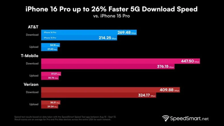 望都苹果手机维修分享iPhone 16 Pro 系列的 5G 速度 