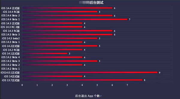 望都苹果手机维修分享iOS14.5beta1续航怎么样 