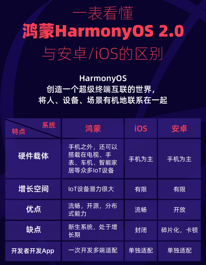 望都苹果手机维修分享华为鸿蒙 OS 与安卓以及 iOS 都有什么区别 