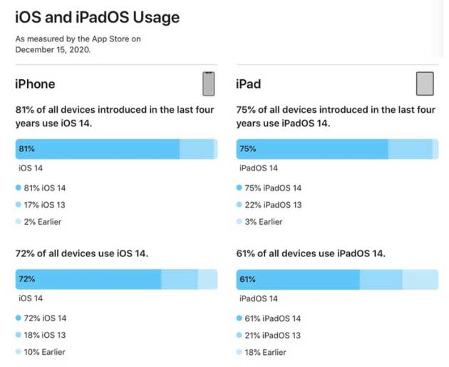 望都苹果手机维修分享有多少用户更新了 iOS 14 