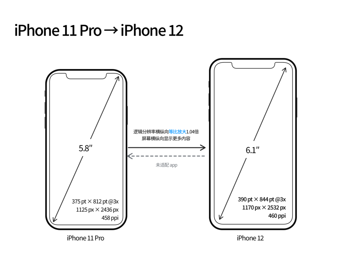 望都苹果手机维修分享iPhone 12 mini 和 iPhone 12 Pro 的尺寸变化会改变显示内容吗 